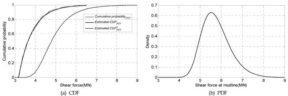 Estimated distribution of peak response for shear force at mudline
