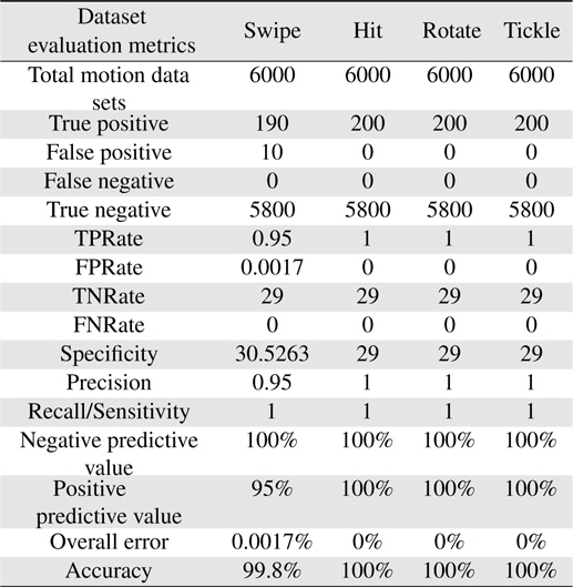 Hand gesture recognition with different evaluation metrics
