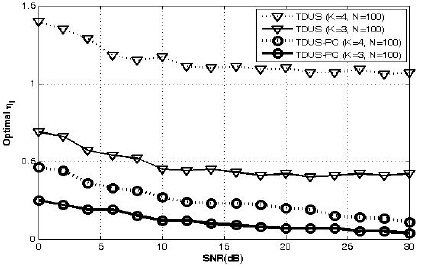 그림 1과 그림 2의 TDUS 기술과 TDUS-PC 기술의 SNR에 최적의 간섭 임계값 ηI