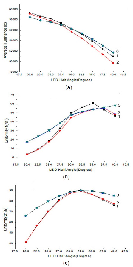 LED 광원의 반치각 변화에 의한 렌즈의 평균 조도 및 조도 균일도 변화 (a) Eavg (b) U1 (c) U2