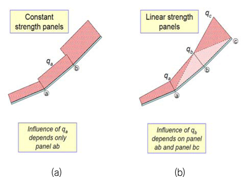 Influence of constant and linear strength panels