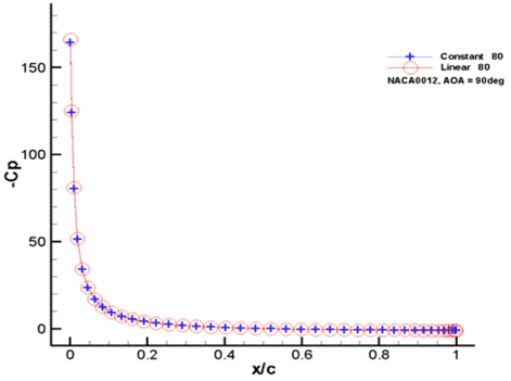 Comparison of ？Cp values for constant and linear panel methods for NACA0012 section. (No.of panel = 80, AOA = 90deg)