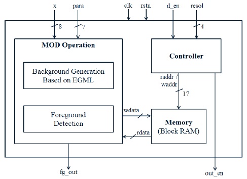 설계된 MOD 프로세서의 구조