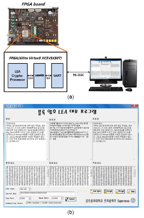 LEA-128 코어의 FPGA 검증 결과 (a) FPGA 검증 시스템 (b) FPGA 검증 결과