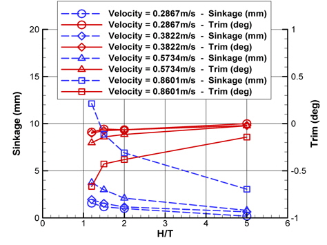 H/T - sinkage, trim (V = 0.2867, 0.3822, 0.5734, 0.8601m/s)