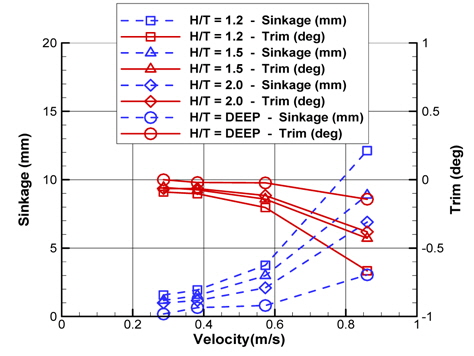 Velocity - sinkage, trim (H/T = 1.2, 1.5, 2.0)