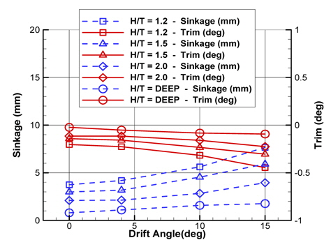 Drift angle - sinkage, trim (V = 0.5734m/s)