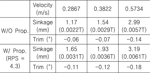 Velocity - sinkage, trim (H/T = 1.5)