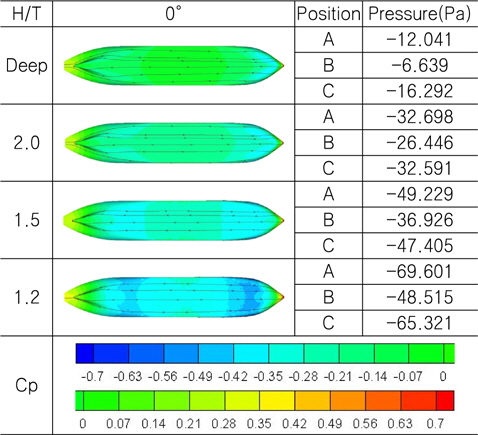 Pressure of bottom side (barehull, 0°)