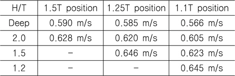 Mean velocity profile (0°)