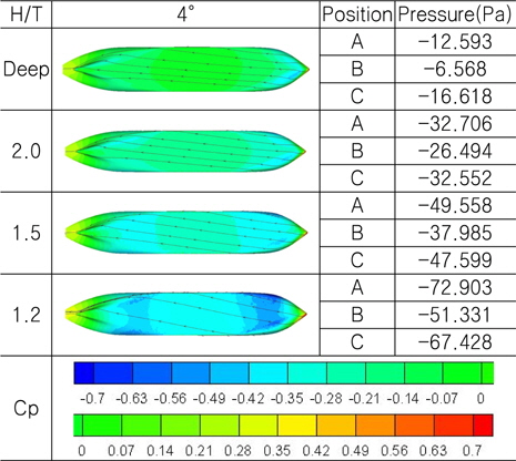 Pressure of bottom side (barehull, 4°)