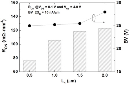 Specific on-resistance (RON) characteristics of the fabricated LDMOS devices as a function of L1 (VDS = 0.1 V and VGS = 4.0 V).