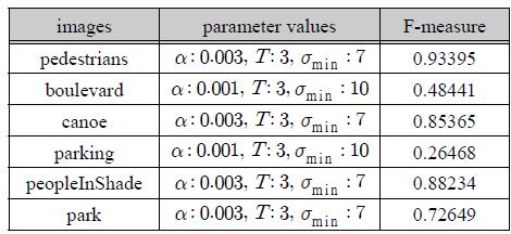 파라미터에 따른 F-measure 성능 분석