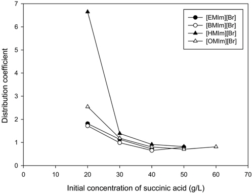 Distribution coefficients for succinic acid in imidazolium cation based ionic liquids/K2HPO4 as a function of succinic acid concentration.
