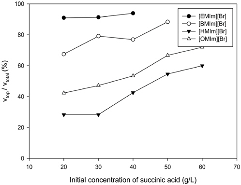 Effect of alkyl chain length in imidazolium cation based ionic liquids on volume ratios of top and bottom phases after extraction of succinic acid as a function of succinic acid concentration.