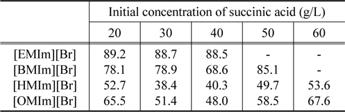 Extraction efficiencies for succinic acid in imidazolium cation based ionic liquids/K2HPO4 as a function of succinic acid concentration