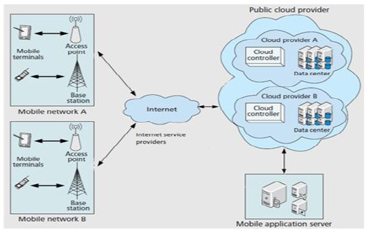 Architecture of mobile cloud computing.