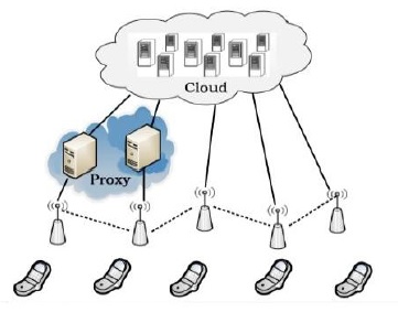 Mobile cloud computing (MCC) framework based on proxy servers.