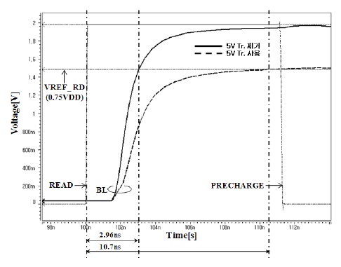 RD 스위치의 5V NMOS 트랜지스터 유무에 따른 BL 프리차징 모의실험 결과