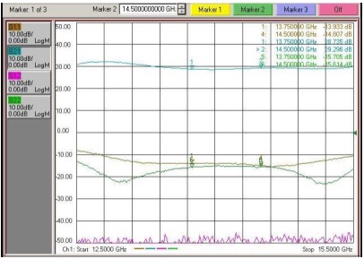 제작된 Ku 대역 2W MMIC 전력증폭기의 S-parameters 측정결과