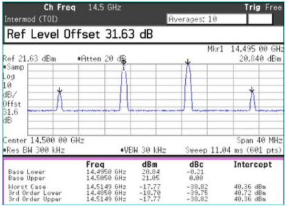제작된 Ku 대역 2W MMIC 전력증폭기의 출력 3차 교차점 특성 (@14.5 GHz)