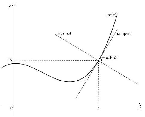곡선 함수y = f(x) 에서 x = α 일 때의 법선