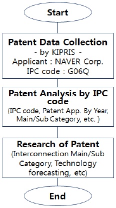 IPC 코드 기반 특허 정보 분석 프로세스