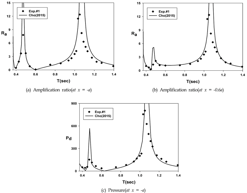Comparison of amplification ratio and pressure between the analytic and experimental results for Exp.#1