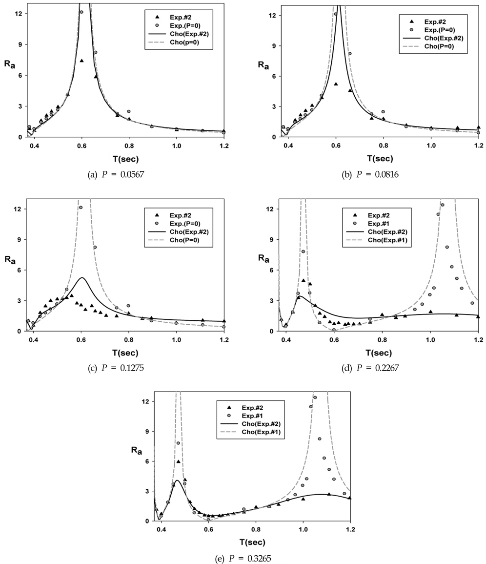 Comparison of amplification ratio(x = ？a) between the analytic and experimental results as a function of period and porosity