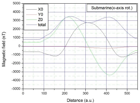 모형잠수함 N-S이동 시 측정결과(하부30cm 지점)
