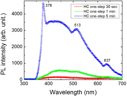 Photoluminescence spectra of Si solar cells with high concentration one-step nanotexturing processes.