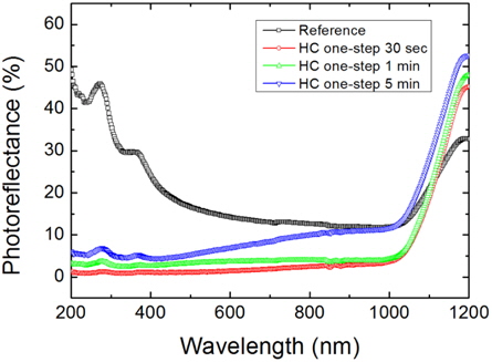 Photoreflectance spectra of Si solar cells with high concentration one-step nanotexturing processes without the SiNx layer.