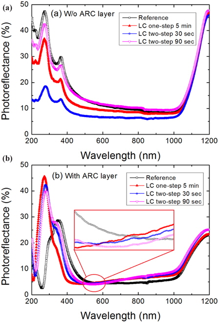 Photoreflectance spectra of Si solar cells with low concentration one- and two-step nanotexturing processes (a) without and (b) with SiNx layer.