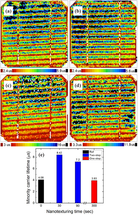 Minority carrier lifetime of the fabricated solar cells with low concentration nanotextureing fabrication process. Images (a), (b), (c), and (d) show the reference cell, the cell nanotextured with a one-step process for 5 min, the two-step process for 30 sec, and the two-step process for 90 sec, respectively. Image (e) shows the average minority carrier lifetimes of the fabricated solar cells.
