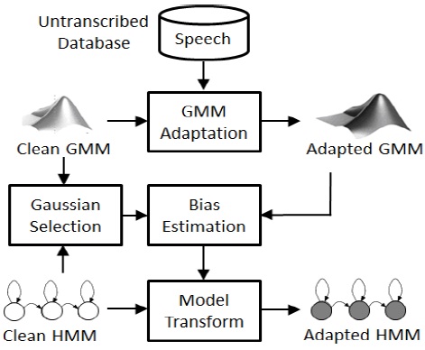 미전사 음성 데이터베이스를 이용한 GMM 적응 기반의 음향 모델 변환 기법의 블록 다이어그램