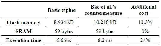 Performance cost of Baeet al.’s countermeasure on ATmega 128L