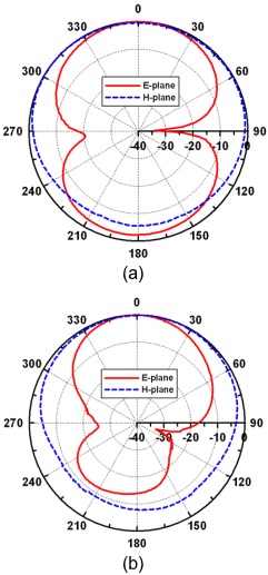 측정된 복사패턴 : (a) f=500 MHz (b) f=800 MHz