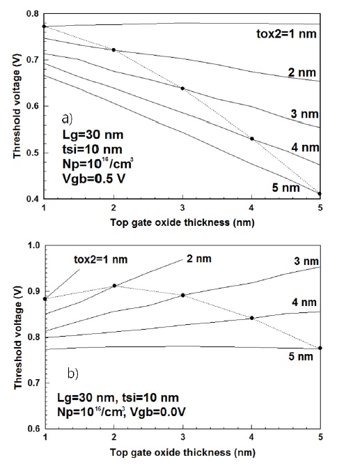 Lg = 30nm,tsi = 10nm,Np = 1016/cm3 그리고 a) Vgb = 0.5V와 b) Vgb = 0.0V의 조건에서 산화막 두께에 따른 문턱전압의 변화