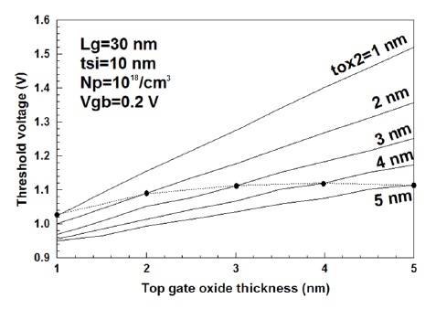 Lg = 30nm,tsi = 10nm,Np = 1018/cm3 그리고 Vgb = 0.2 V의 조건에서 산화막 두께에 따른 문턱전압의 변화