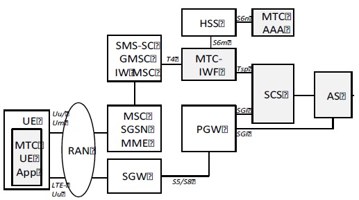 3GPP machine type communications (MTC) architecture.