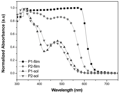 UV-Vis spectra of polymers in chloroform solution and film.