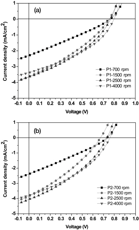 J-V curves of PSCs devices (a) P1 (b) P2.