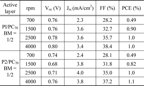 Summary of photovoltaic properties of polymers
