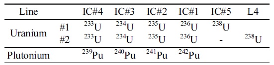 Cup configurations used for the simultaneous measurement of U and Pu isotopes
