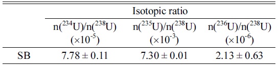 Uranium isotopic ratios of the swipe blank (SB, measured values)