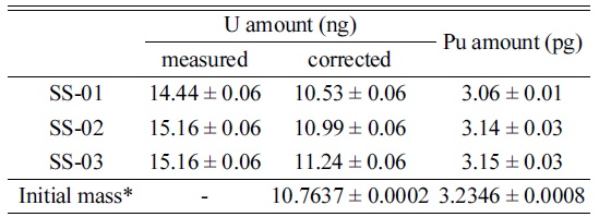 Amount of uranium (measured, corrected, and initial mass) and plutonium (measured and initial mass)