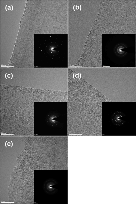 Transmission electron microscopy bright field (BF) images and selected area diffraction patterns (BF image scale: 10 nm, zone axis z = [001]). (a) Graphite, (b) graphene oxide, (c) reduced graphene oxides (rGO) with hydrazine hydrate, (d) rGO with ammonia borane, (e) rGO with urea.