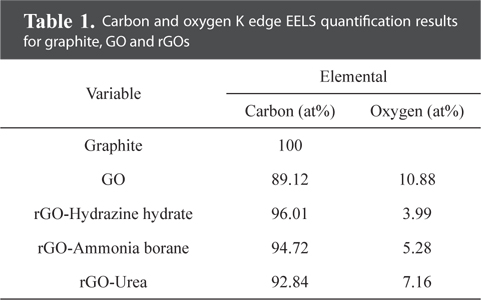 Carbon and oxygen K edge EELS quantification results for graphite, GO and rGOs