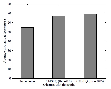 Average throughput comparison for the cases of no scheme and cluster merging with symmetric link quality (CMSLQ) with threshold of 0 and 0.05 in a homogeneous transmission power network environment.