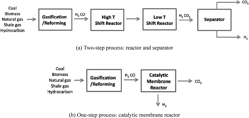 A pre-combustion CO2 capture for a gasification/reforming process (a) two-step process: reactor and separator (b) one-step process: catalytic membrane reactor.